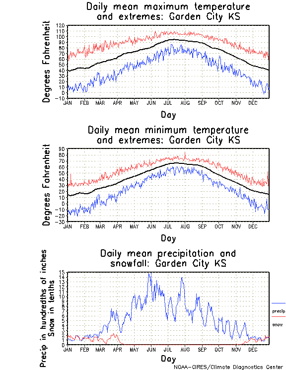 Garden City, Kansas Annual Temperature Graph